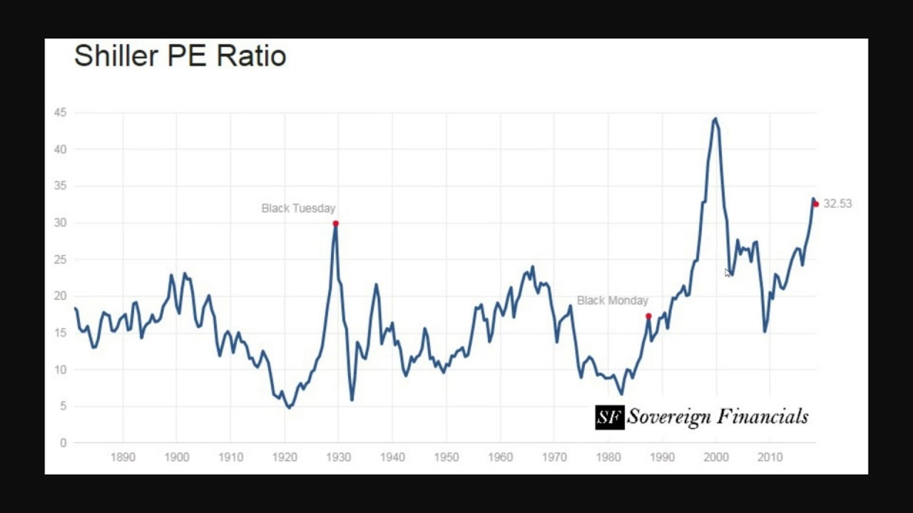 🔴 Stock Market Crash 2018 - 2019
