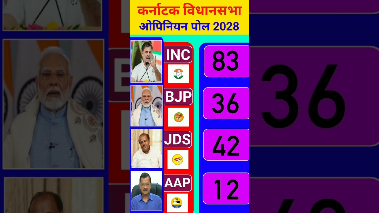 Karnataka Assembly Election 2028 First Opinion Poll! The Results Will Shock You! 😲 #Karnataka