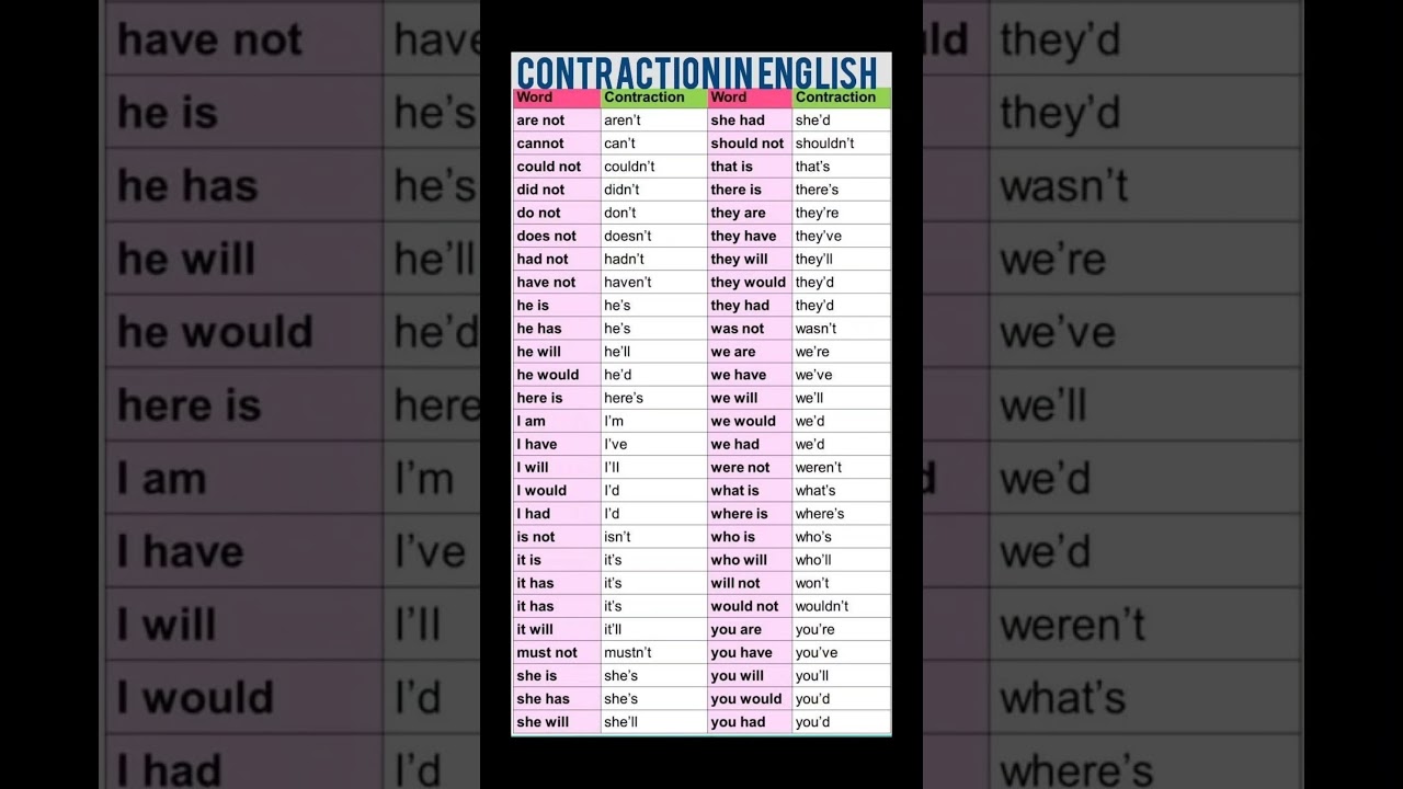 Contractions In English #shorts #english #learnenglish #education #englishgrammar