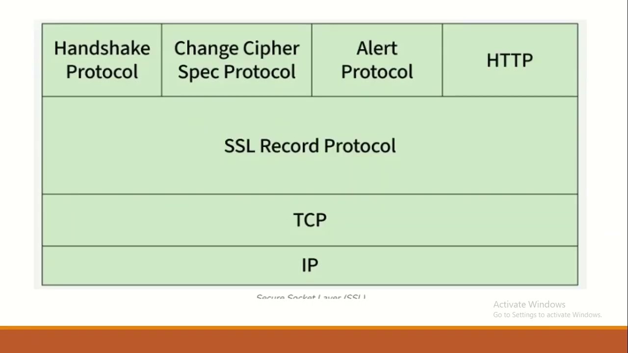 Secure Socket Layer - Transport Layer Security