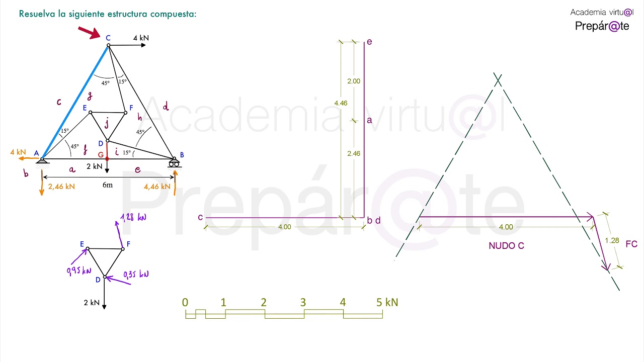 Diagrama de Cremona
