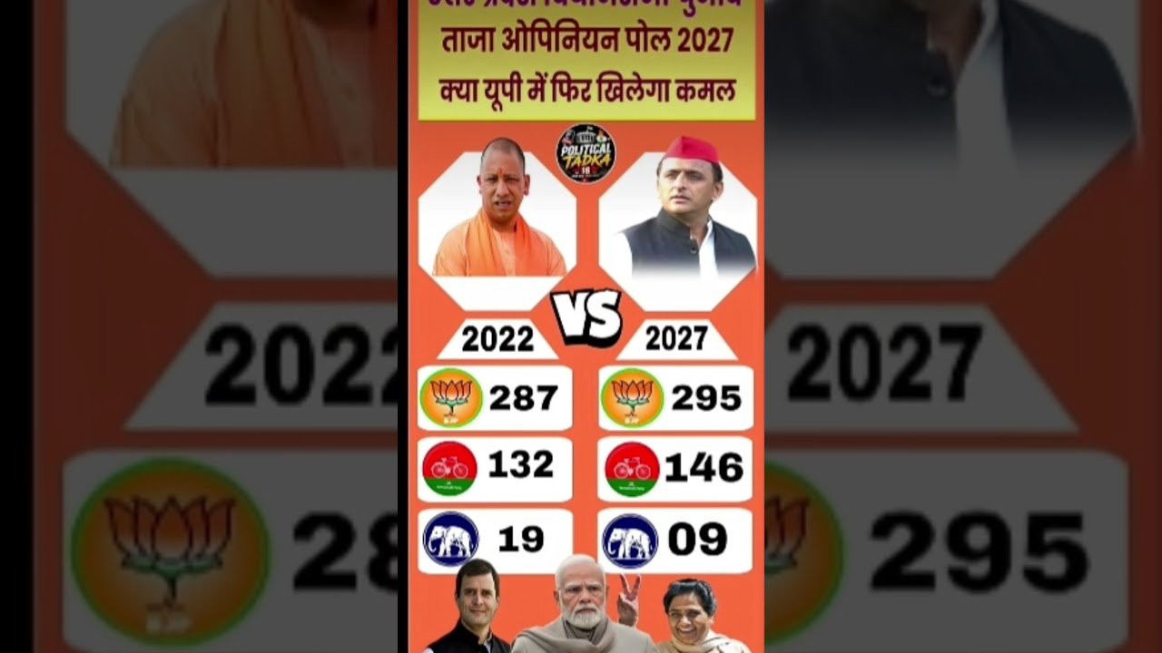 UP Election Opinion Poll 2026: Complete Analysis of All 403 Seats | Who Is Heading Towards a Majorit