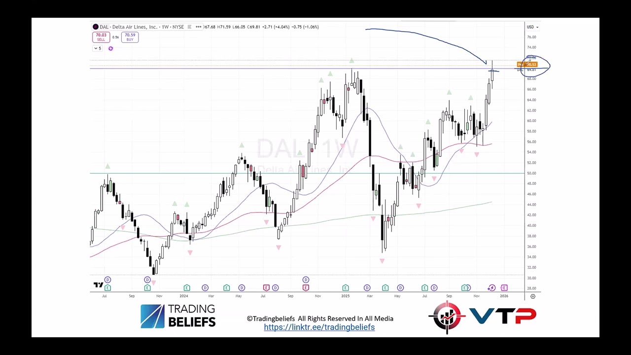 $DAL -  Delta Air Lines -  Monday Market Update #208  Charts of Interest Snippet 15th Dec