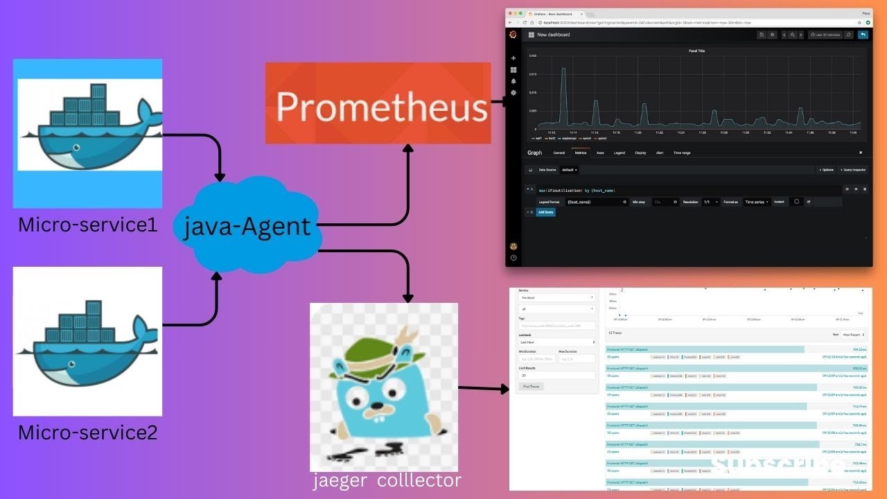 what is OpenTelemetry | Otel | prometheus | jaeger | distributed tracing | Spring boot | java