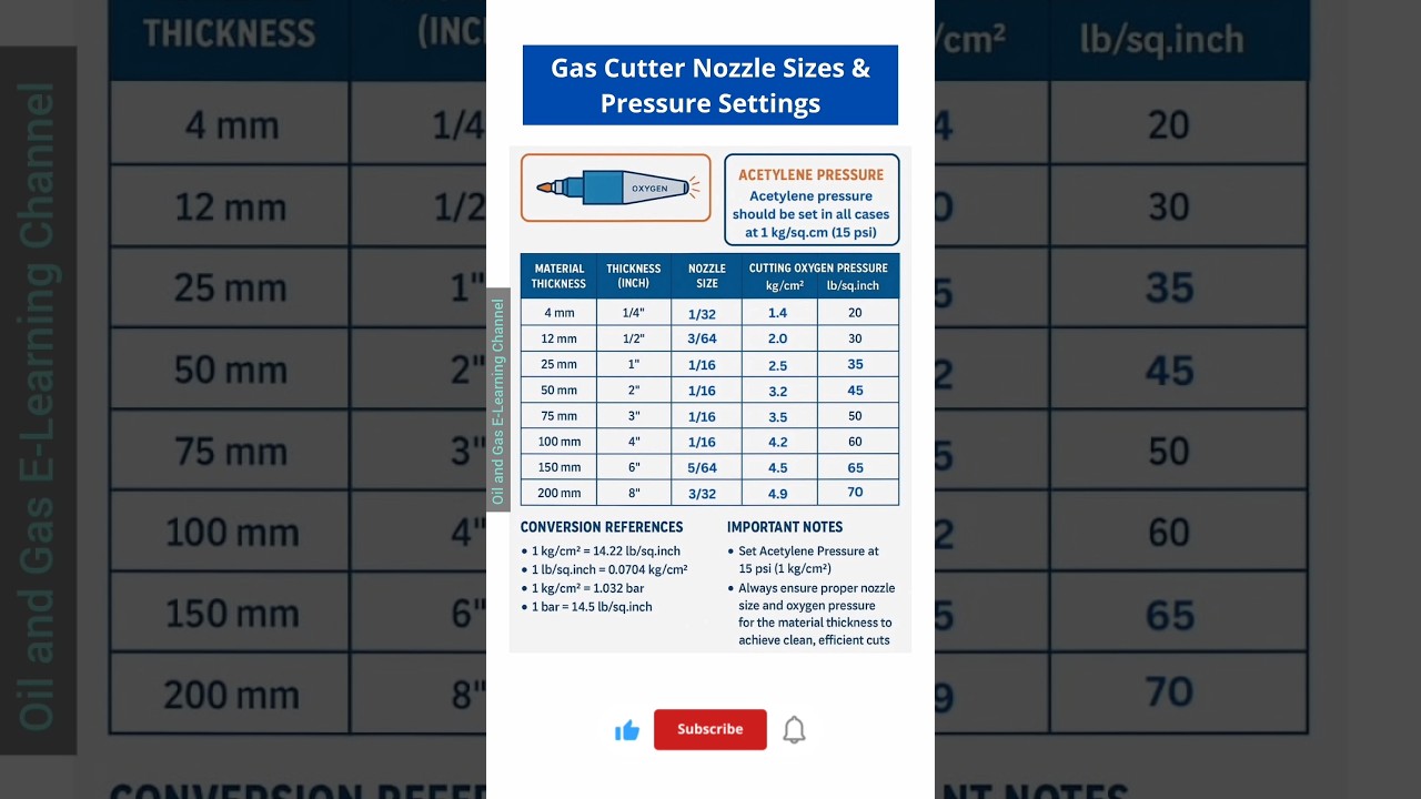 Gas Cutter Nozzle Sizes | OXY acetylene Gas cutting ✂️ #pipefitter #piping #pipefitterinterview