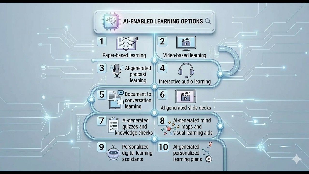 The 𝗘𝘃𝗼𝗹𝘂𝘁𝗶𝗼𝗻 𝗼𝗳 𝗪𝗼𝗿𝗸𝗽𝗹𝗮𝗰𝗲 𝗟𝗲𝗮𝗿𝗻𝗶𝗻𝗴 𝗶𝗻 𝘁𝗵𝗲 𝗔𝗴𝗲 𝗼𝗳 𝗔𝗜