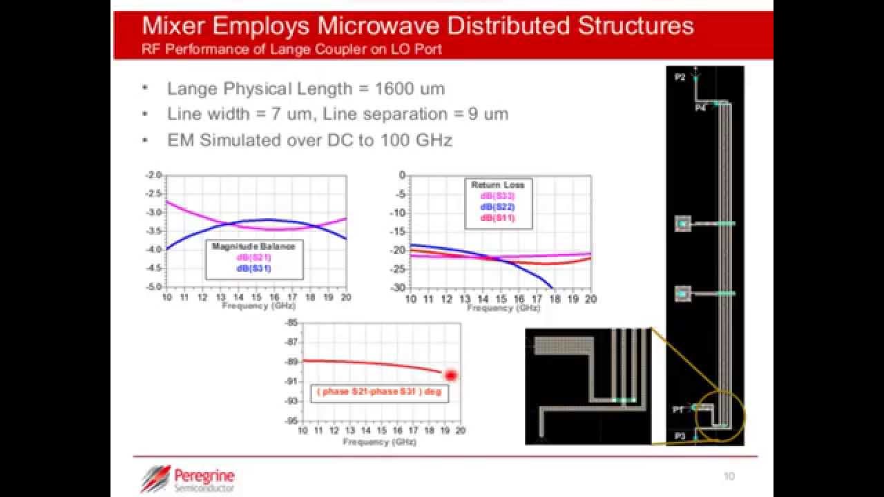 UltraCMOS&reg; Technology: Delivering Intelligent Integration