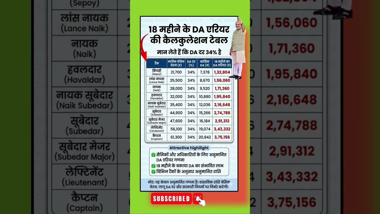 👉18 महीने के DA एरियर की कैलकुलेशन टेबल//#7thpaycommission #daarrear #dahike #salaryupdate #viral