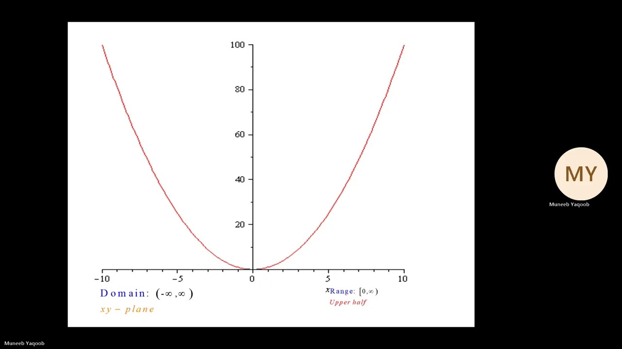 Domain and range of a function