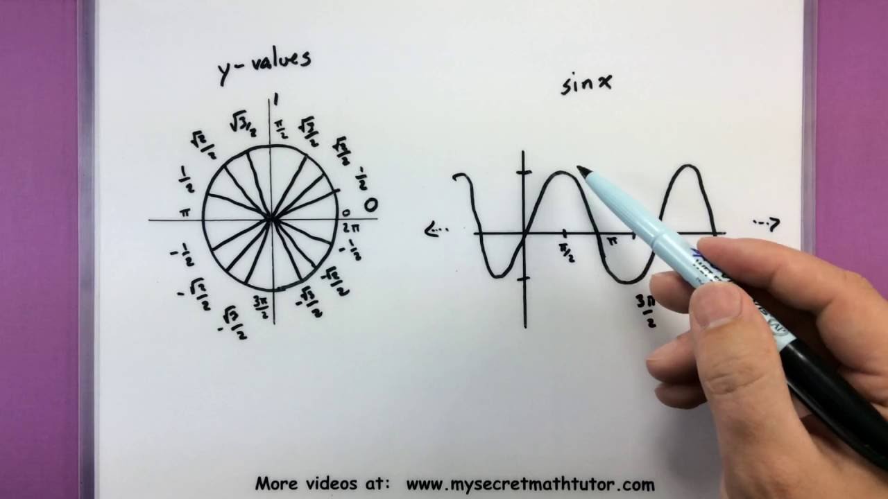 Trigonometry - The graphs of sin and cos