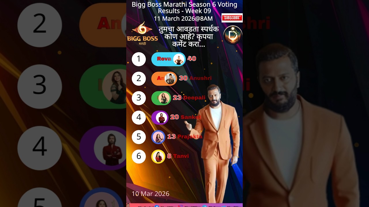 Bigg Boss Marathi Season 6 Voting Result 11-Mar-2026 8AM #jiohotstar  #biggbossmarathi  #shortsfeed