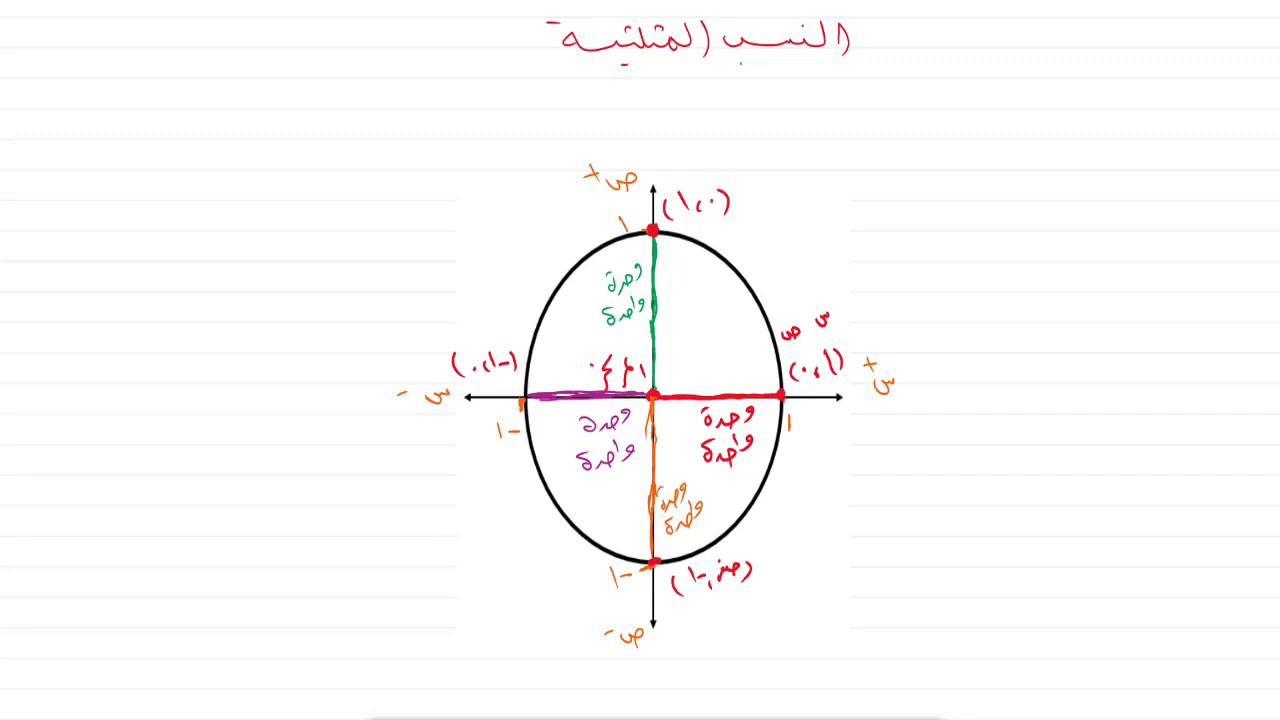 دائرة الوحدة و ايجاد النسب المثلثية - رياضيات عاشر الفصل الثاني