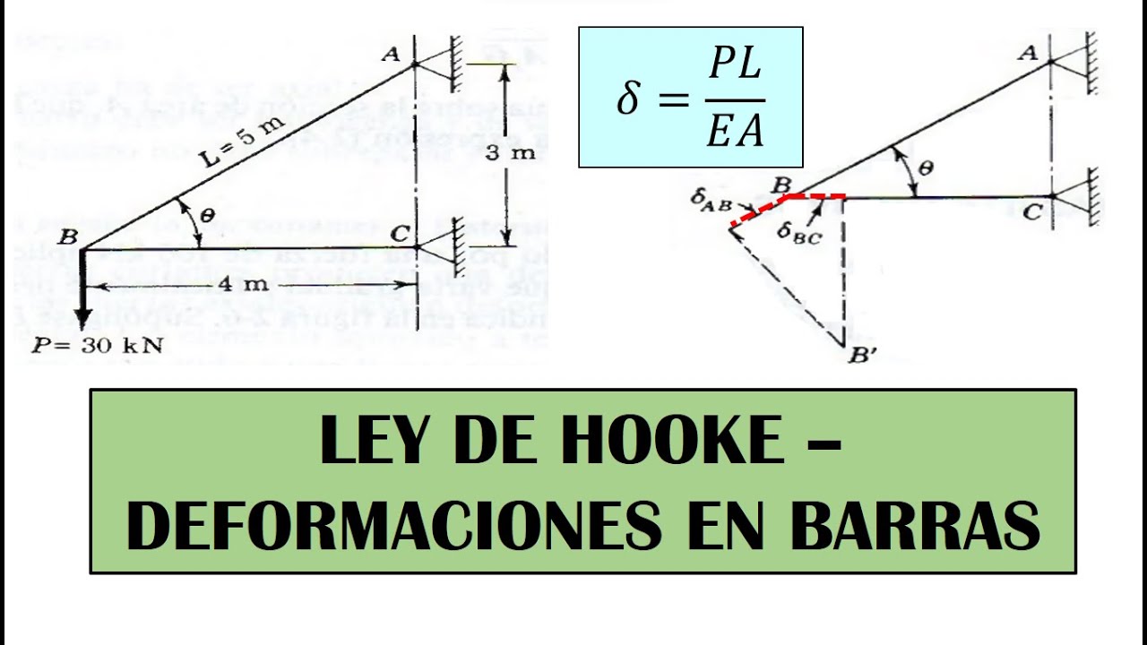 LEY DE HOOKE EN BARRAS - COMPATIBILIDAD DE DEFORMACIONES