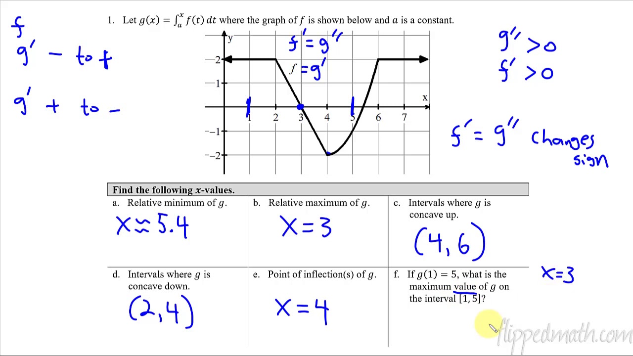 Calculus AB/BC – 6.5 Interpreting the Behavior of Accumulation Functions Involving Area