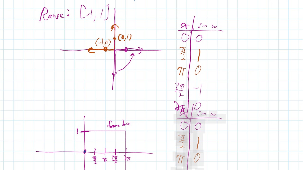 PrecalcTrig - 5.5a - Graphs Of Sine and Cosine Functions (Stretch-Compr-Reflect)