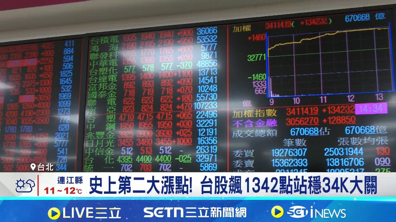 史上第二大漲點! 台股飆1342點站穩34K大關  AI需求點火! 環球晶估今年營收較去年小增│記者 劉至柔 林柏宇│台灣要聞20260311│三立iNEWS