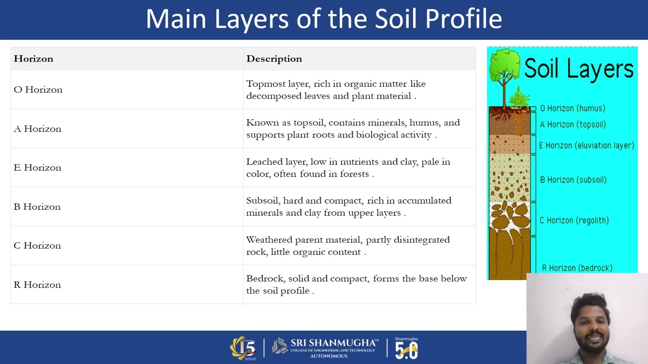 Soil Profile and Overview of Physical properties of Soil
