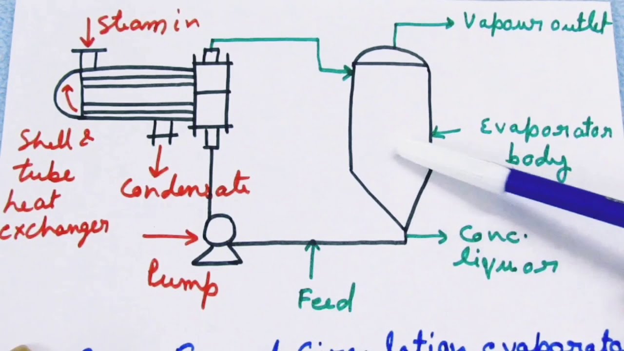 Heat Transfer | Evaporation | Short Notes | [ Material & Enthalpy Balance, Feeding Method ] |