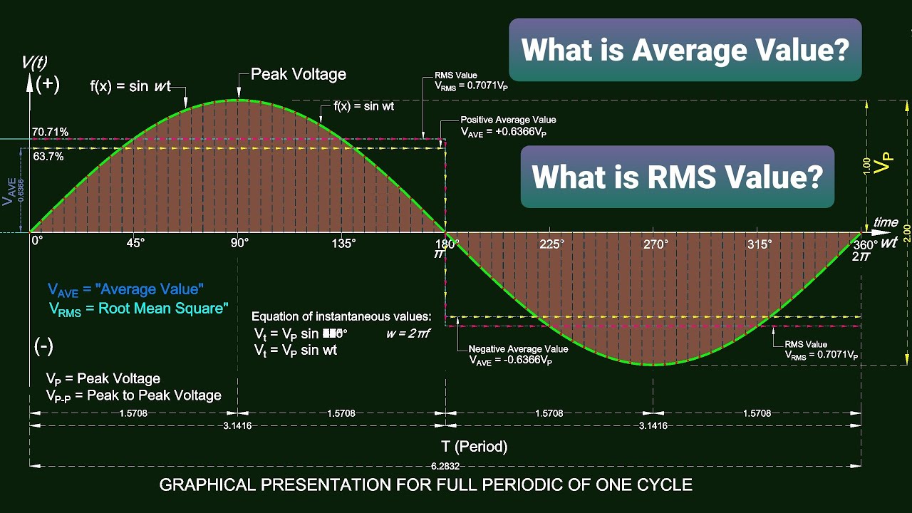 RMS (Root Mean Square) and Average Value of AC Circuits l Better Explanation