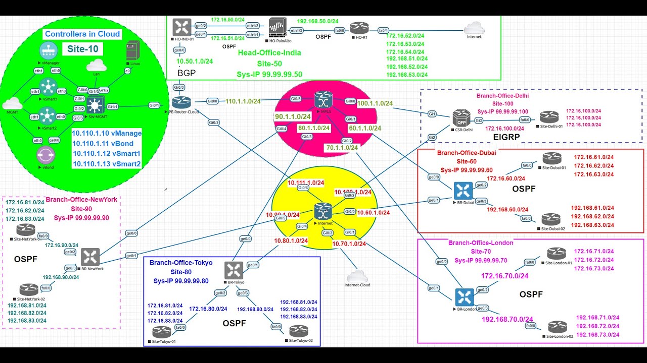 #cisco #viptela #sdwan Session 01. #cisco Viptela sdwan lab setup in GCP.  WhatsApp +919019232925