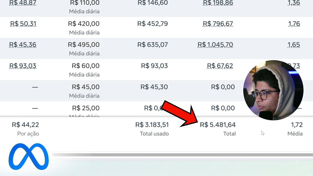 Escalando 5k/Dia com Low Ticket de R$67! Facebook Ads