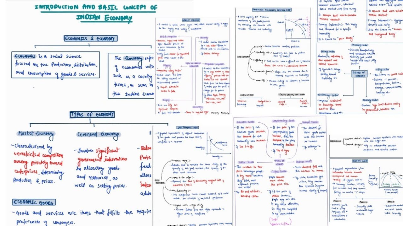 INTRODUCTION AND BASIC CONCEPT OF INDIAN ECONOMY  | MINDMAPS | ECONOMY | UPSC CSE 