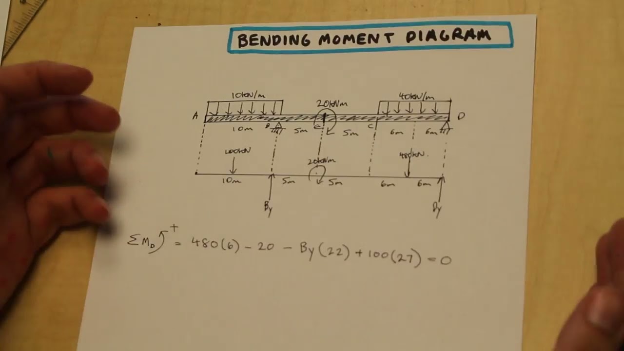 How to Draw A Bending Moment Diagram Without Equations - Reactions - Part 1