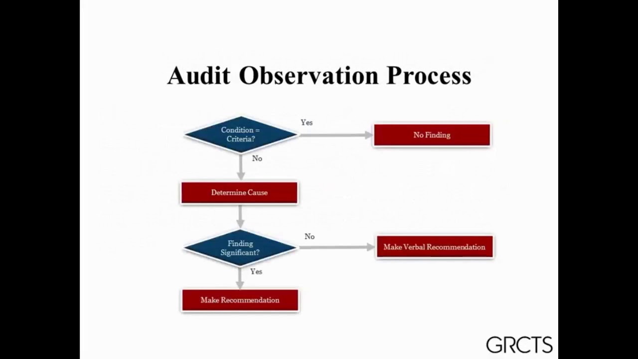 GRCTS Presents: Writing Effective Audit Observations