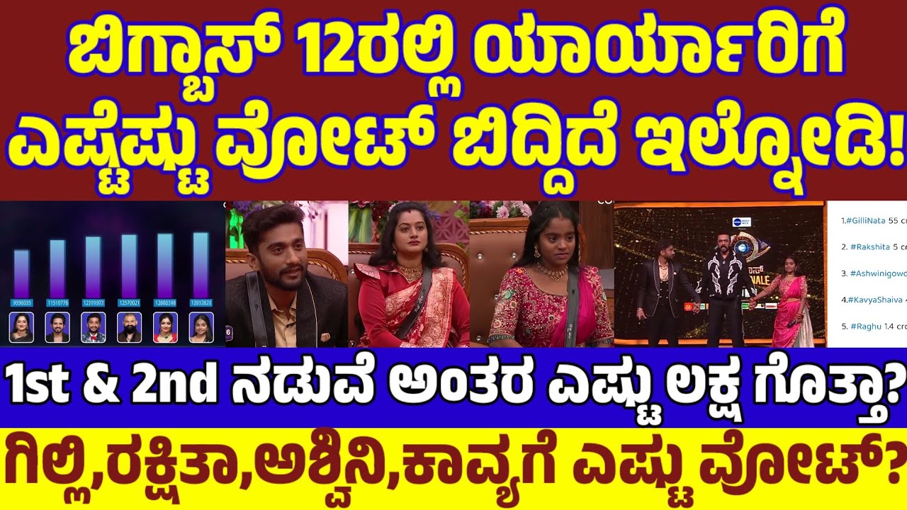 ಅಬ್ಬಾ.. ಇಷ್ಟು ವೋಟ್ ವ್ಯತ್ಯಾಸ? ಬಿಗ್ಬಾಸ್ 12ರಲ್ಲಿ ಯಾರ್ಯಾರಿಗೆ ಎಷ್ಟು‌ವೋಟ್ ಬಿದ್ದಿದೆ ಗೊತ್ತಾ?| BBK12 VOTES