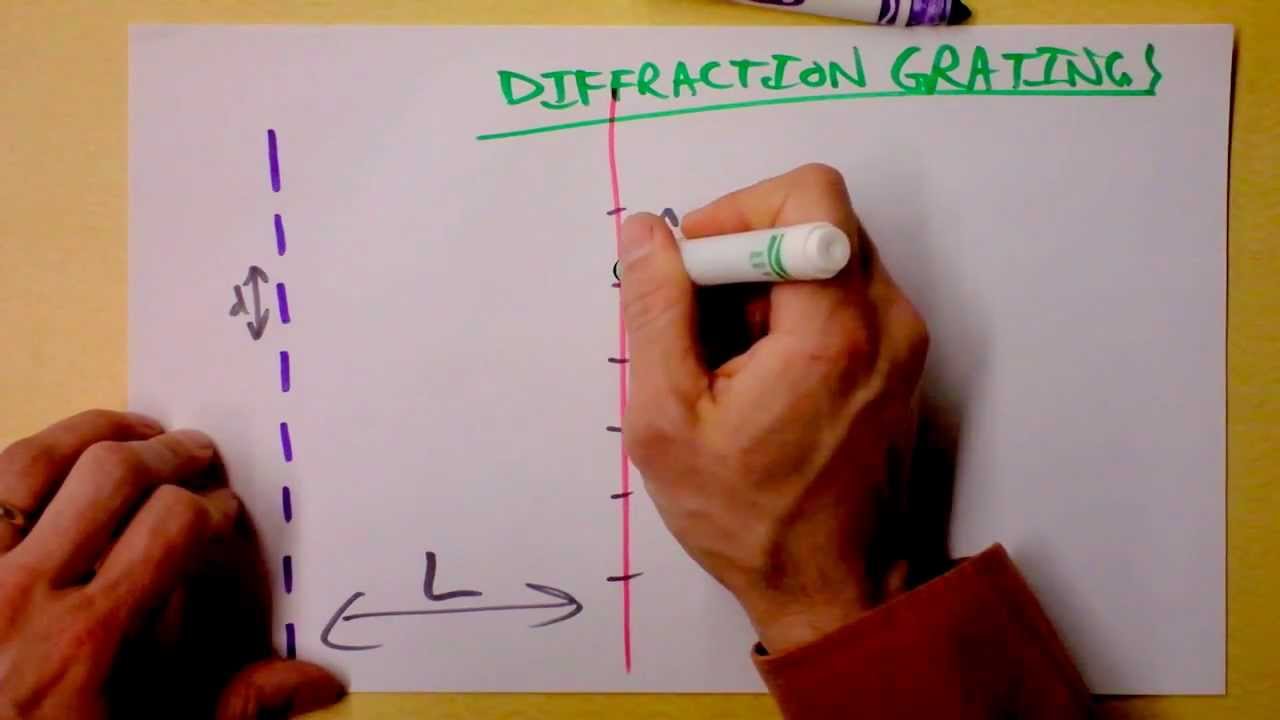 Diffraction Gratings show supersized Double-Slit Diffraction!   | Doc Physics