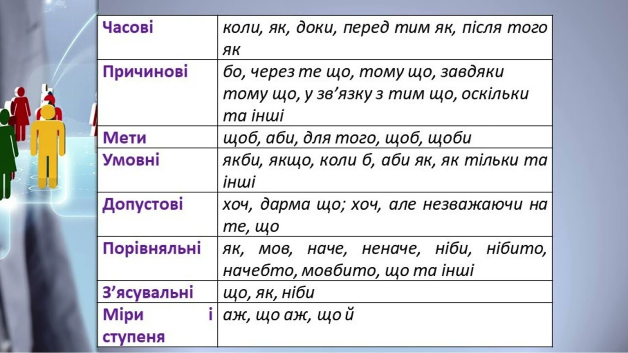 Правопис і вживання сполучників 7 клас