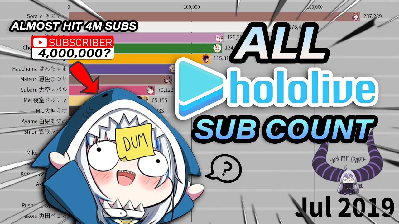 All Hololive Sub Count - Gura Almost 4M Subs?