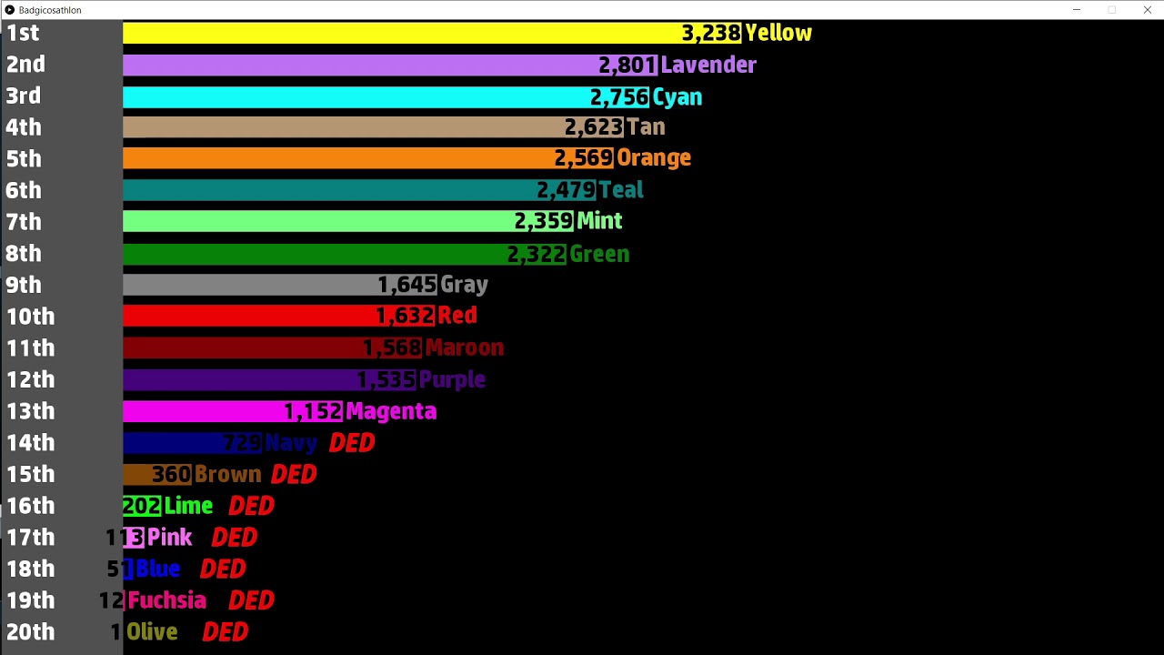 Badgicosathlon Scores over time
