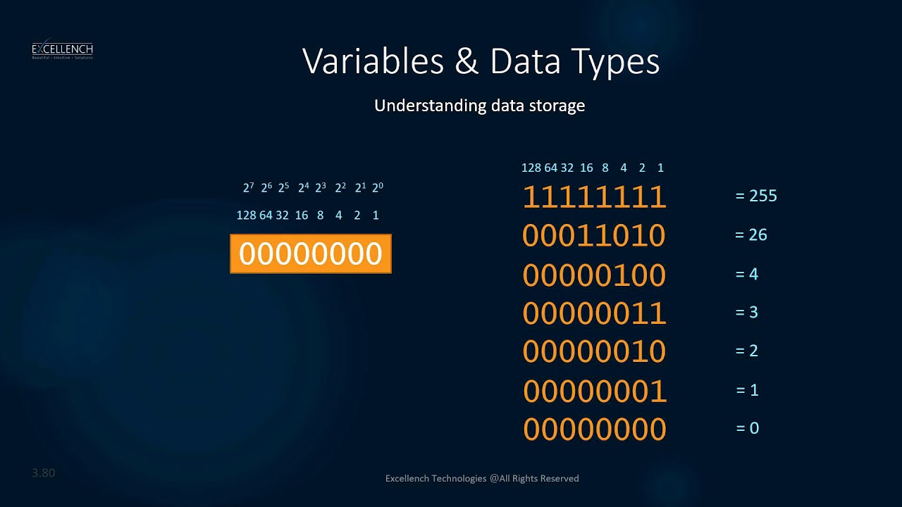 Computer Data Storage - Bits and Bytes