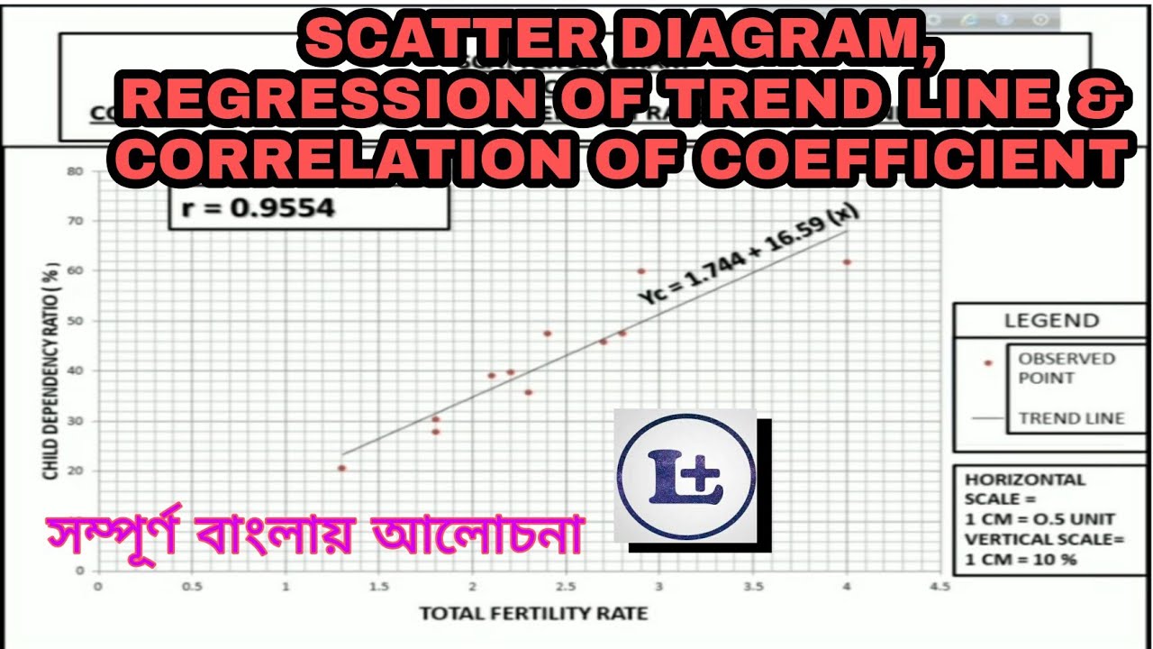 SCATTER DIAGRAM AND LINEAR REGRESSION & BASEFITING LINE IN STATISTICS