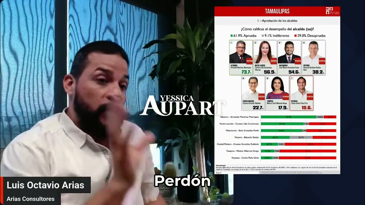 Encuesta Redes Sociales Tamaulipas: Alcalde Altamira Sorprende #shorts