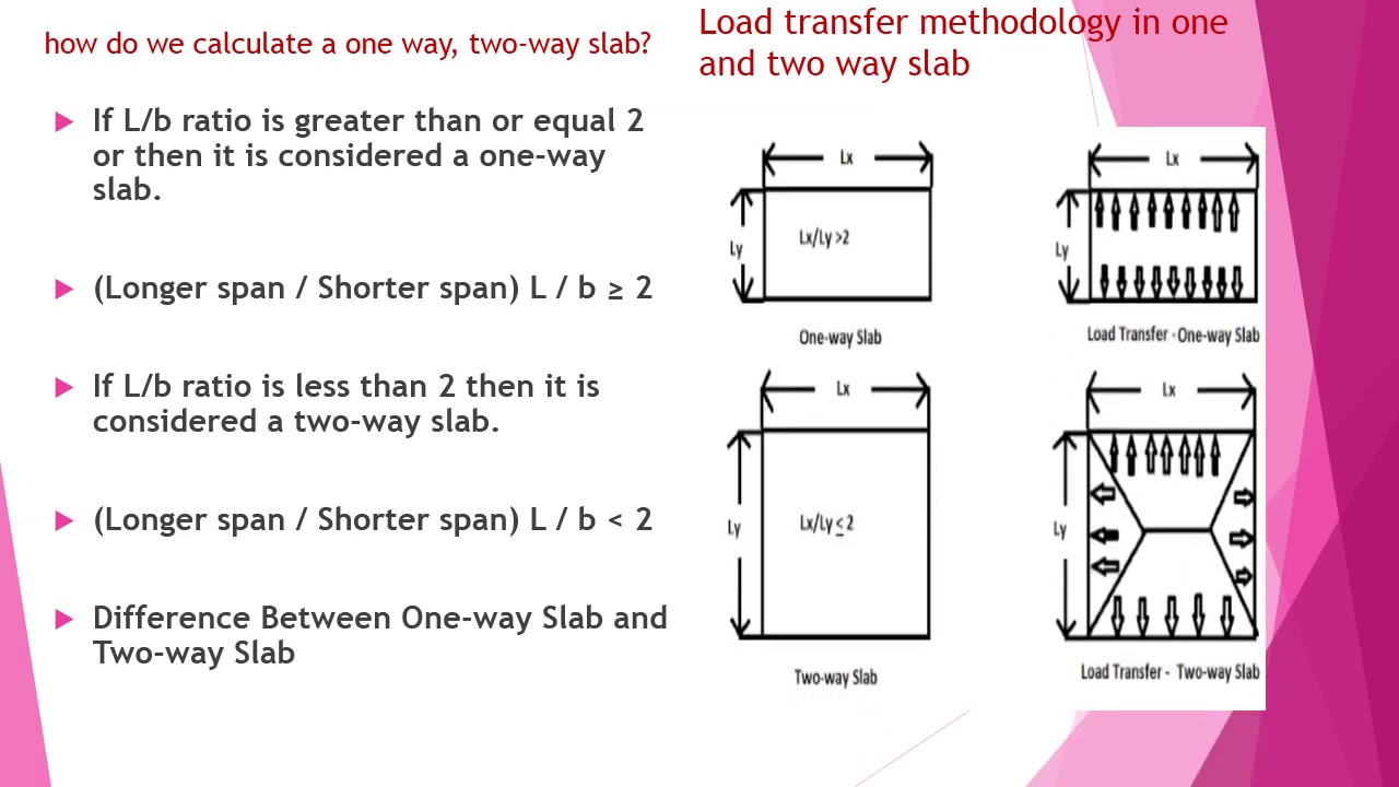 contrast of one way two way slab