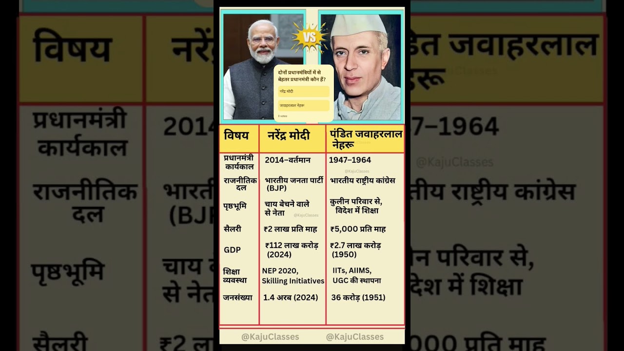 मोदी या नेहरू: कौन हैं भारत का बेहतर प्रधानमंत्री? Modi vs Nehru: India's  Best Prime Minister?