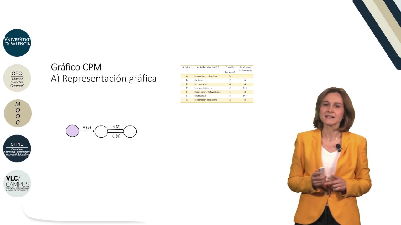 Gestión de proyectos Método PERT / CPM (2)