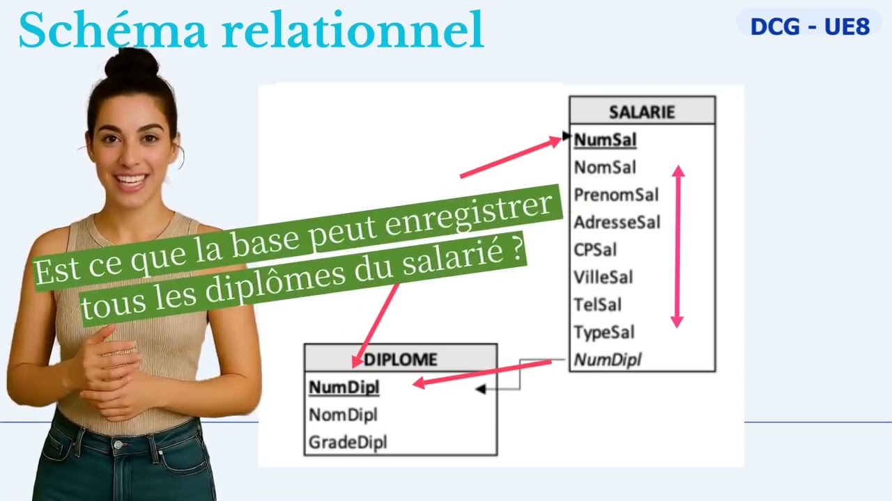 Le sch&eacute;ma relationnel