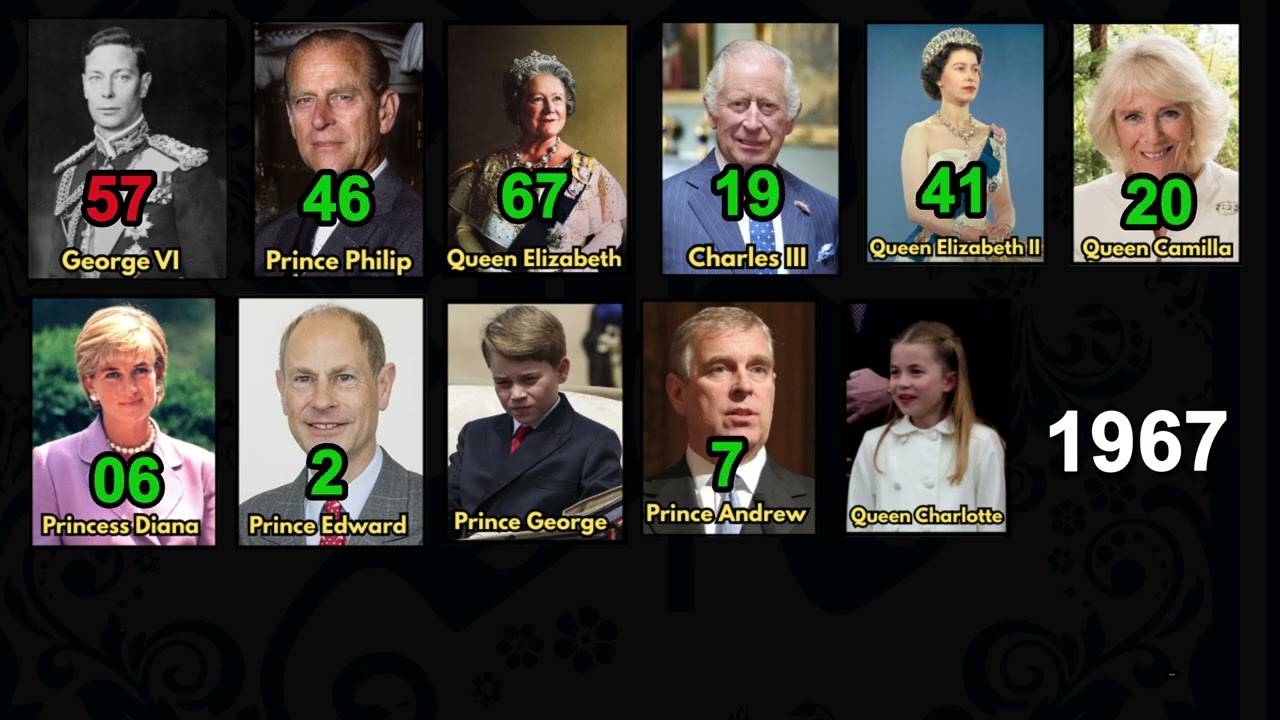 Timeline of George VI' s Family