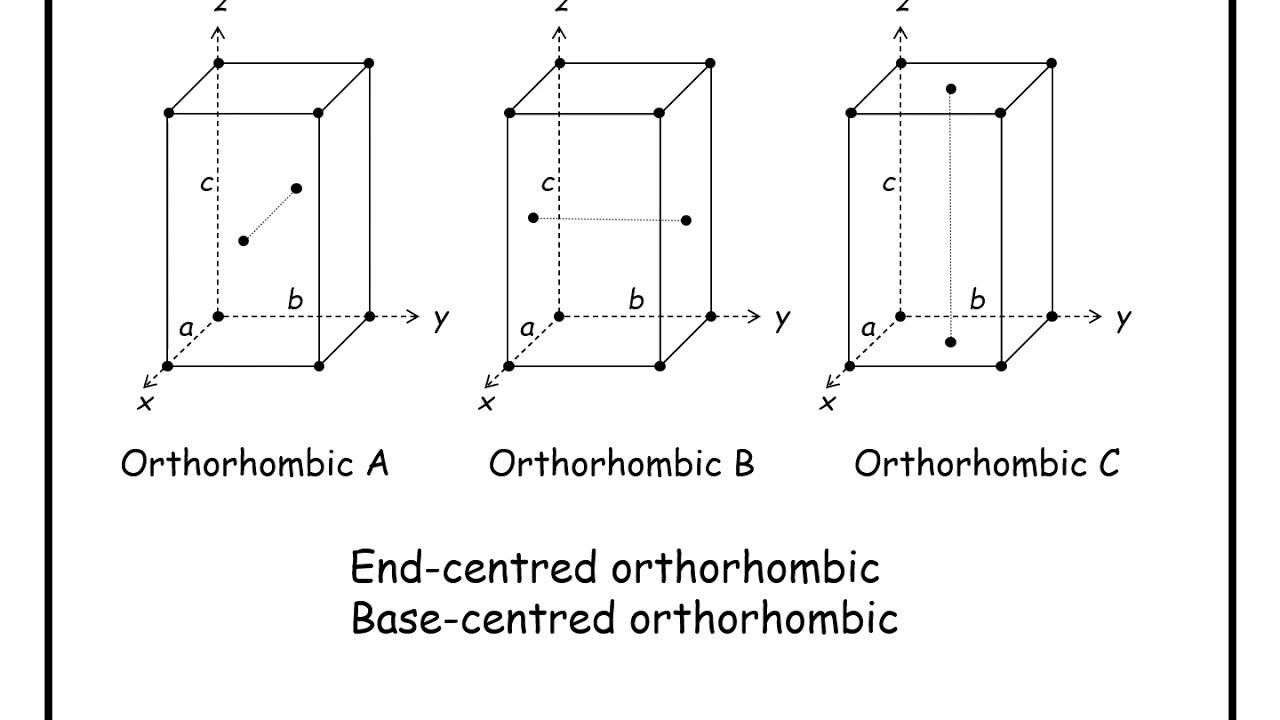 Crystallography- Lecture 2:  Crystal Systems and 14 Bravais Lattices