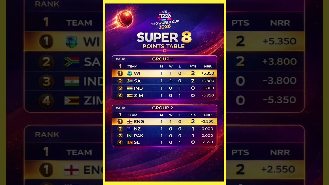T20 World Cup 2026 Super 8 Points Table | Latest