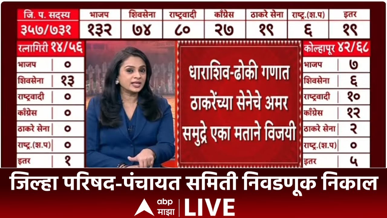 Dharashiv ZP Election Results LIVE | Zilla Parishad and Panchayat Samities | ABP Majha