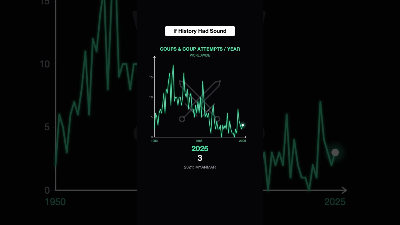 If history had sound pt.15 🔊 | Which graph shocked you? #history #data
