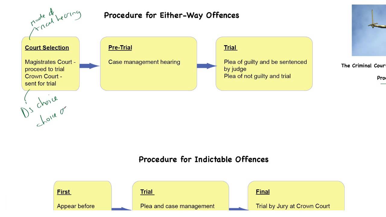 Criminal Courts # 2 - Procedure to Trial