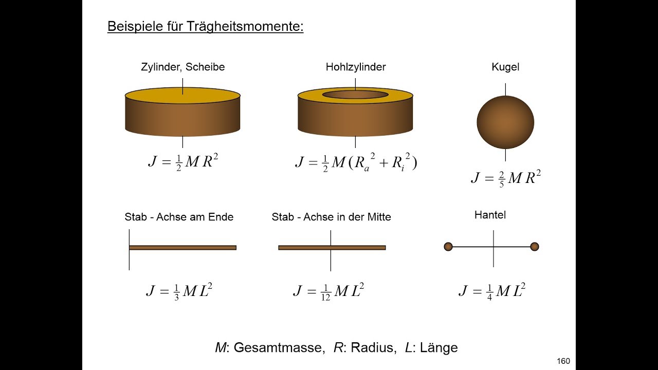 Trägheitsmoment verschiedener Körper