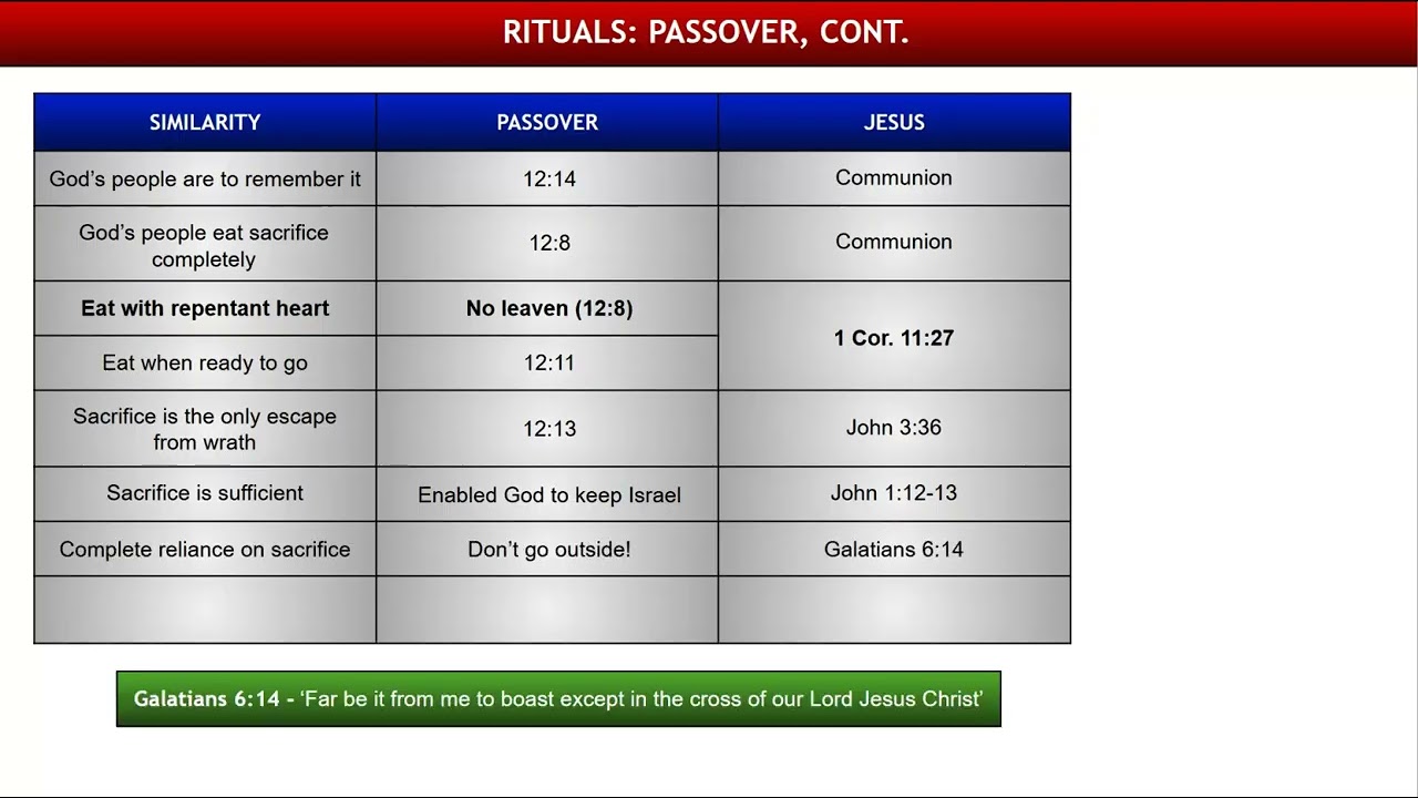 Defending the Bible Part 14D: Old Testament Types - Types That Are Rituals
