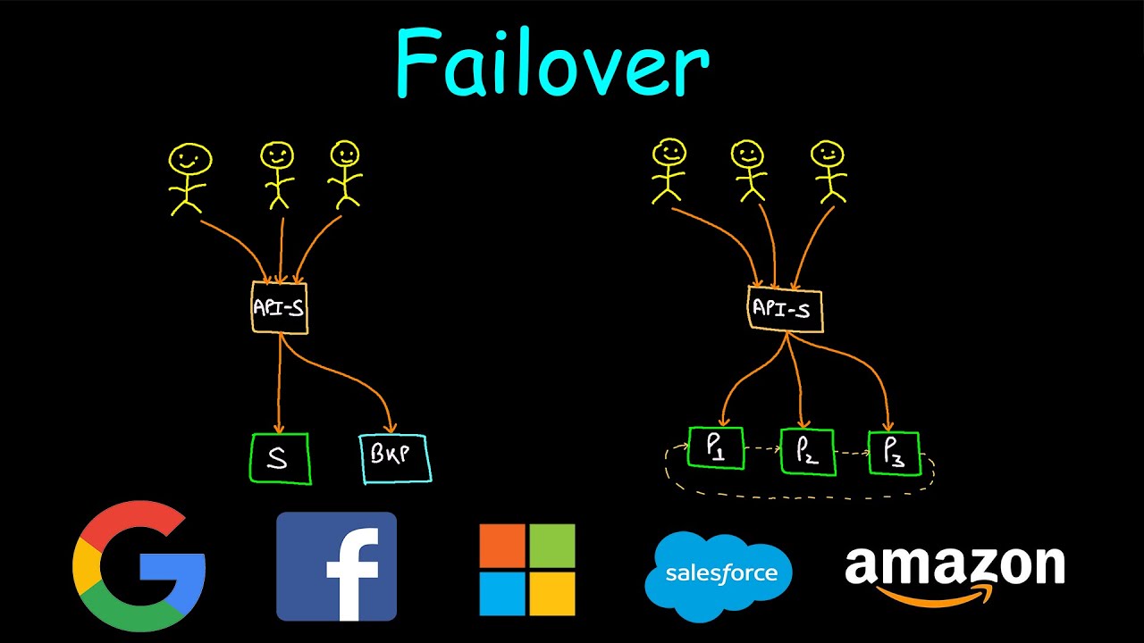 Failover | System Design