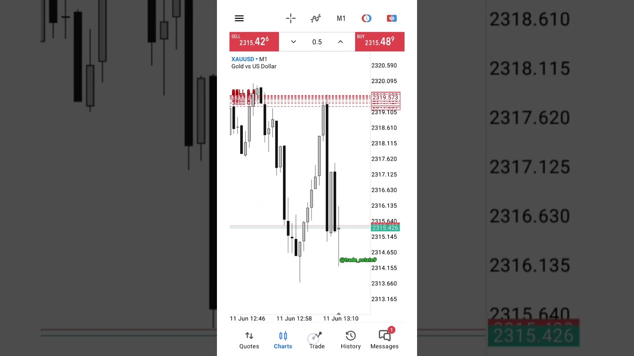 Flipping 700$ to 10k$ | Forex Account Flipping #forextrading #daytrading #forexflips